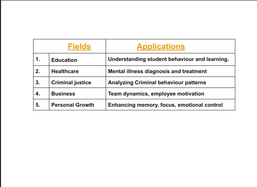 Applications of Psychology