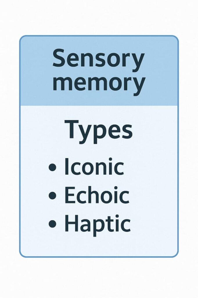 Memory in Psychology diagram showing types and processes.