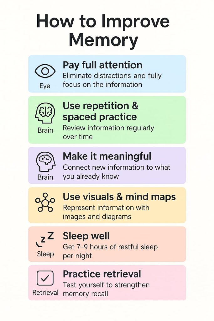 Memory in Psychology diagram showing types and processes.