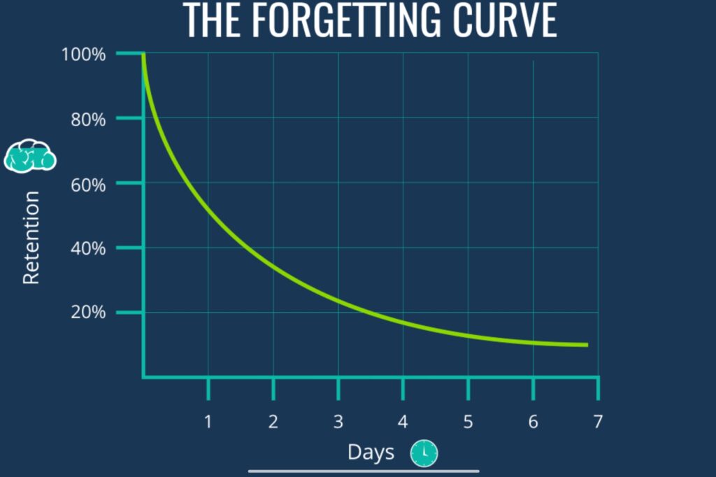 The Forgetting Curve