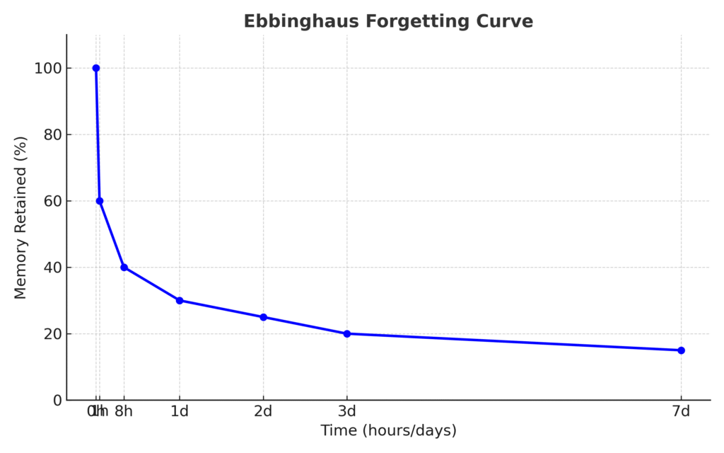Ebbinghaus Curve