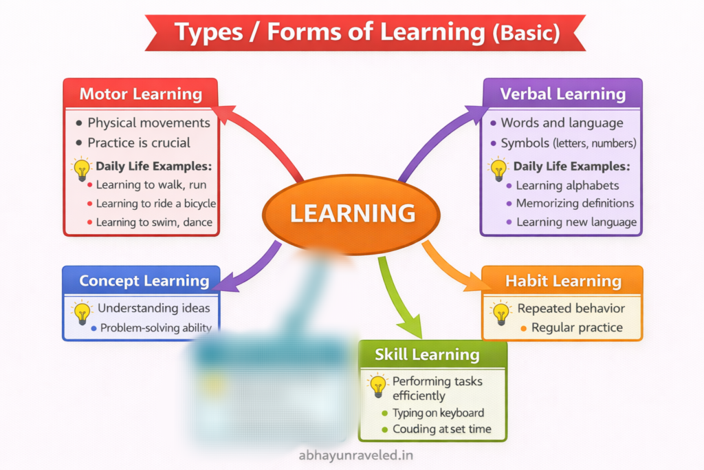 Types of learning