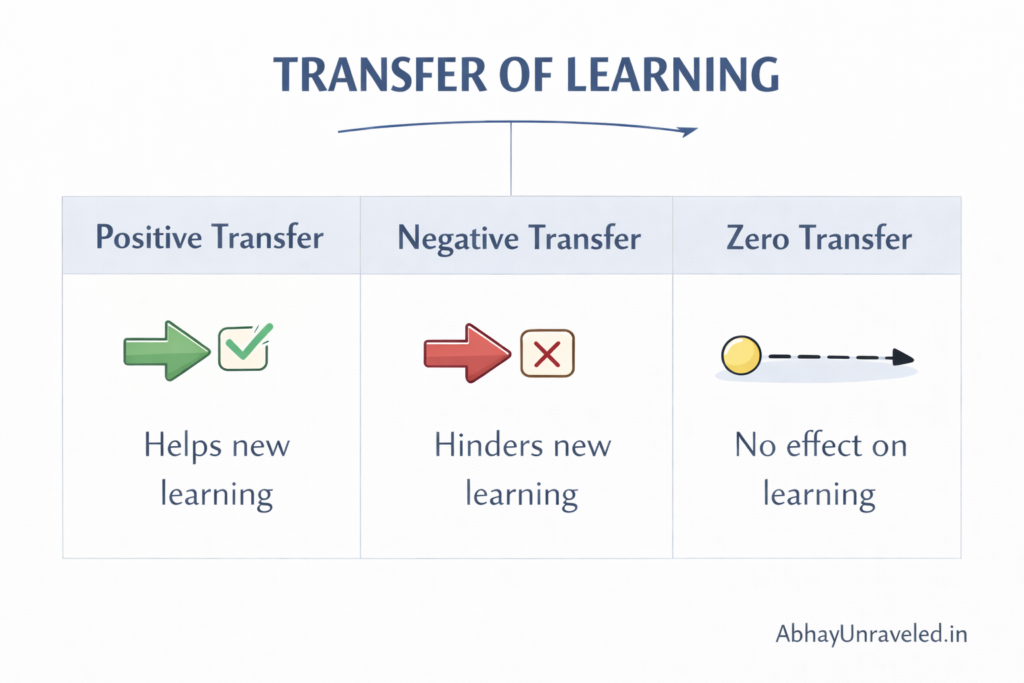 Transfer of Learning