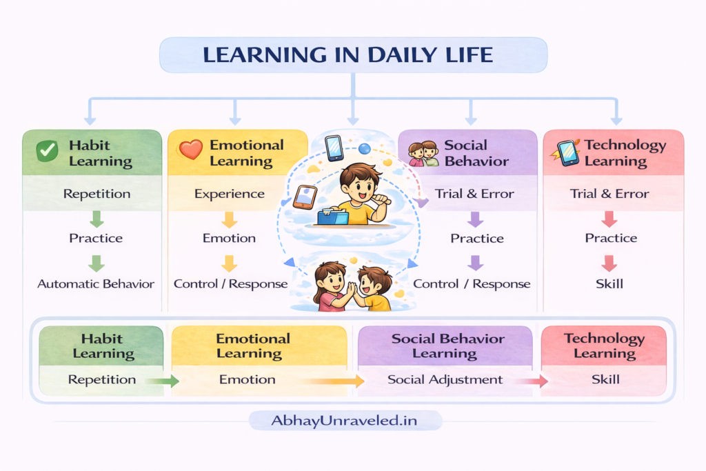 🟦 LEARNING IN DAILY LIFE | ┌──────────────┬───────────────┬────────────────┬─────────────────┐ | 🟩 Habit | 🟨 Emotional | 🟪 Social | 🟥 Technology | | Learning | Learning | Behavior | Learning | └──────────────┴───────────────┴────────────────┴─────────────────┘ 🟩 HABIT LEARNING | Repetition → Practice → Automatic Behavior 🟨 EMOTIONAL LEARNING | Experience → Emotion → Control / Response 🟪 SOCIAL BEHAVIOR LEARNING | Observation → Imitation → Social Adjustment 🟥 TECHNOLOGY LEARNING | Trial & Error → Practice → Skill