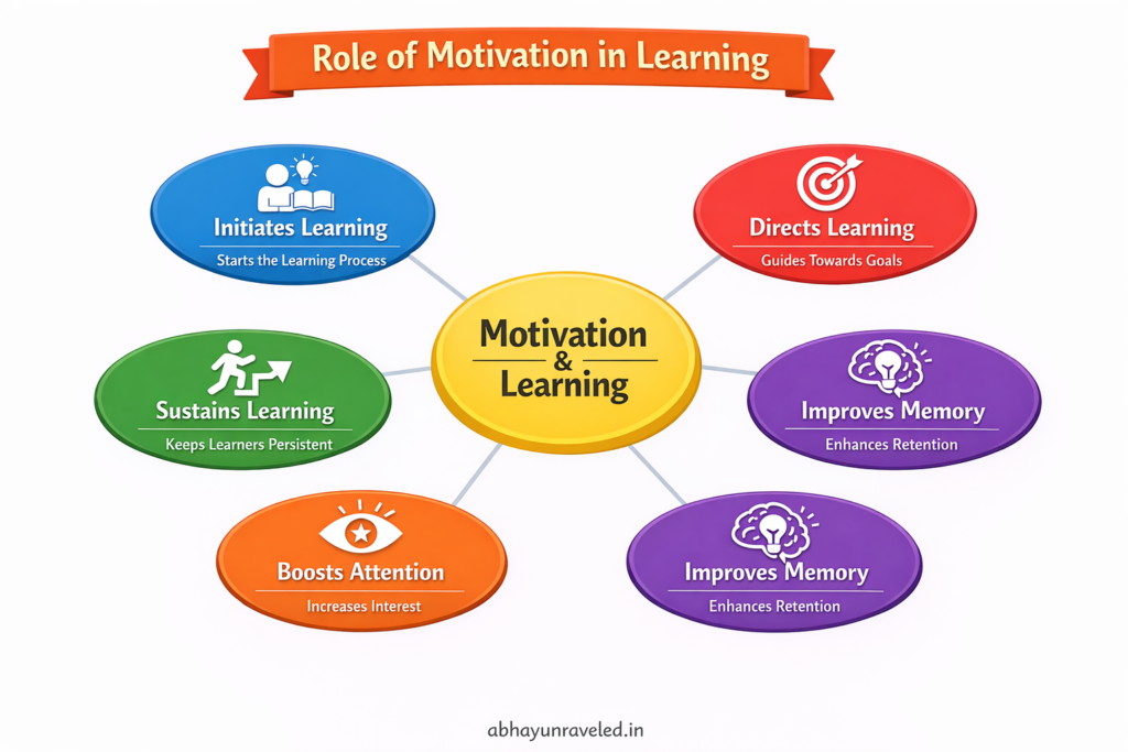 Role of Motivation in learning in Psychology