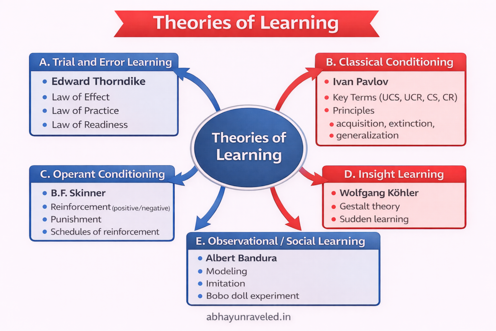 theorie of psychology