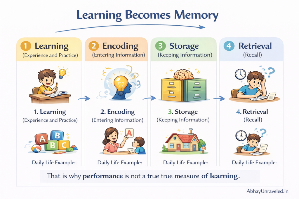 How Learning Becomes Memory