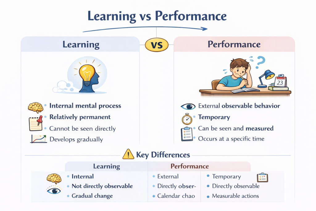Learning vs Performance