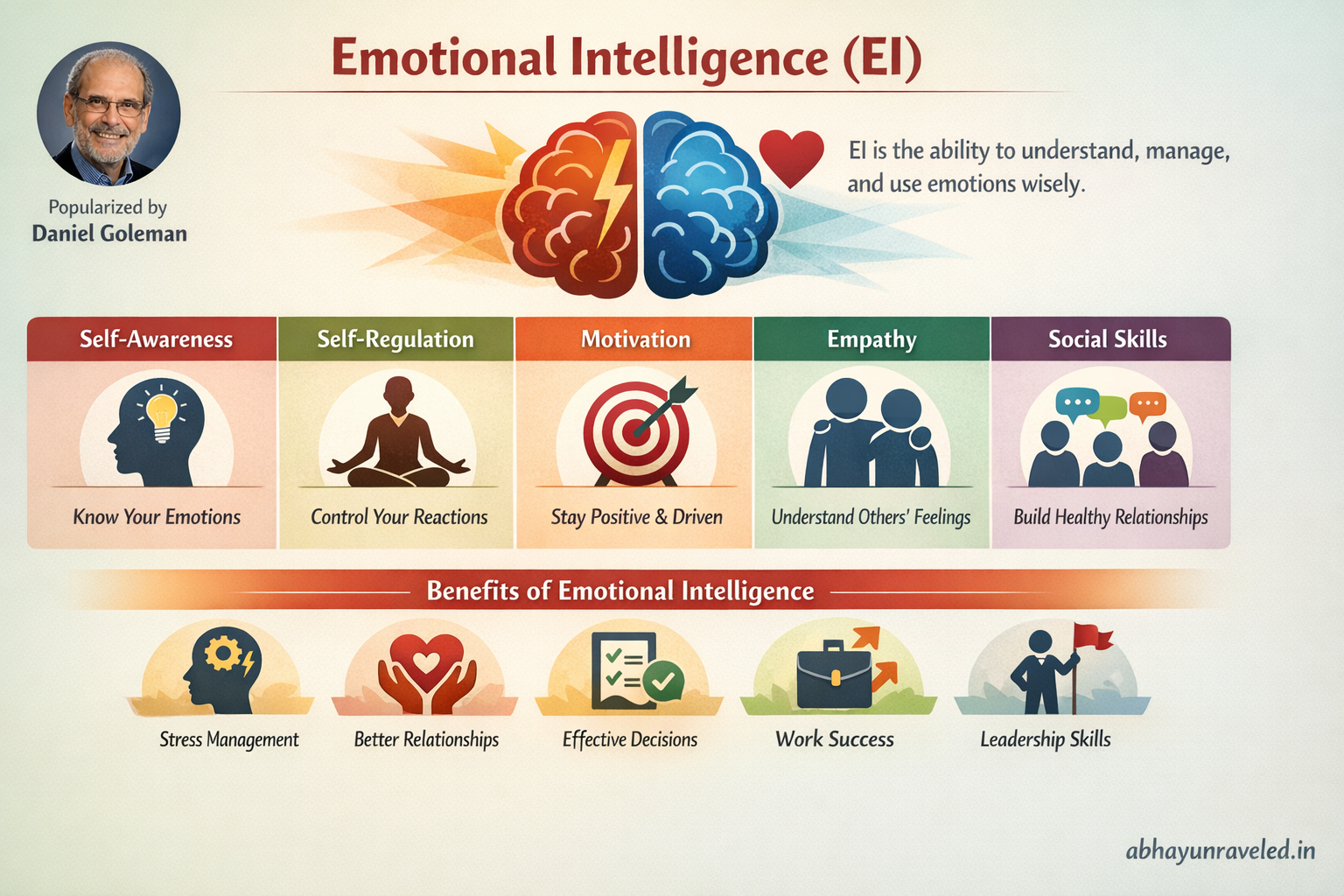 Emotional Intelligence (EI)
