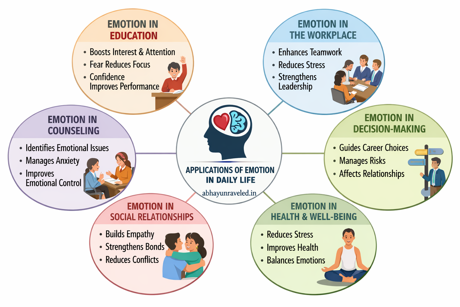 Applications of Emotion