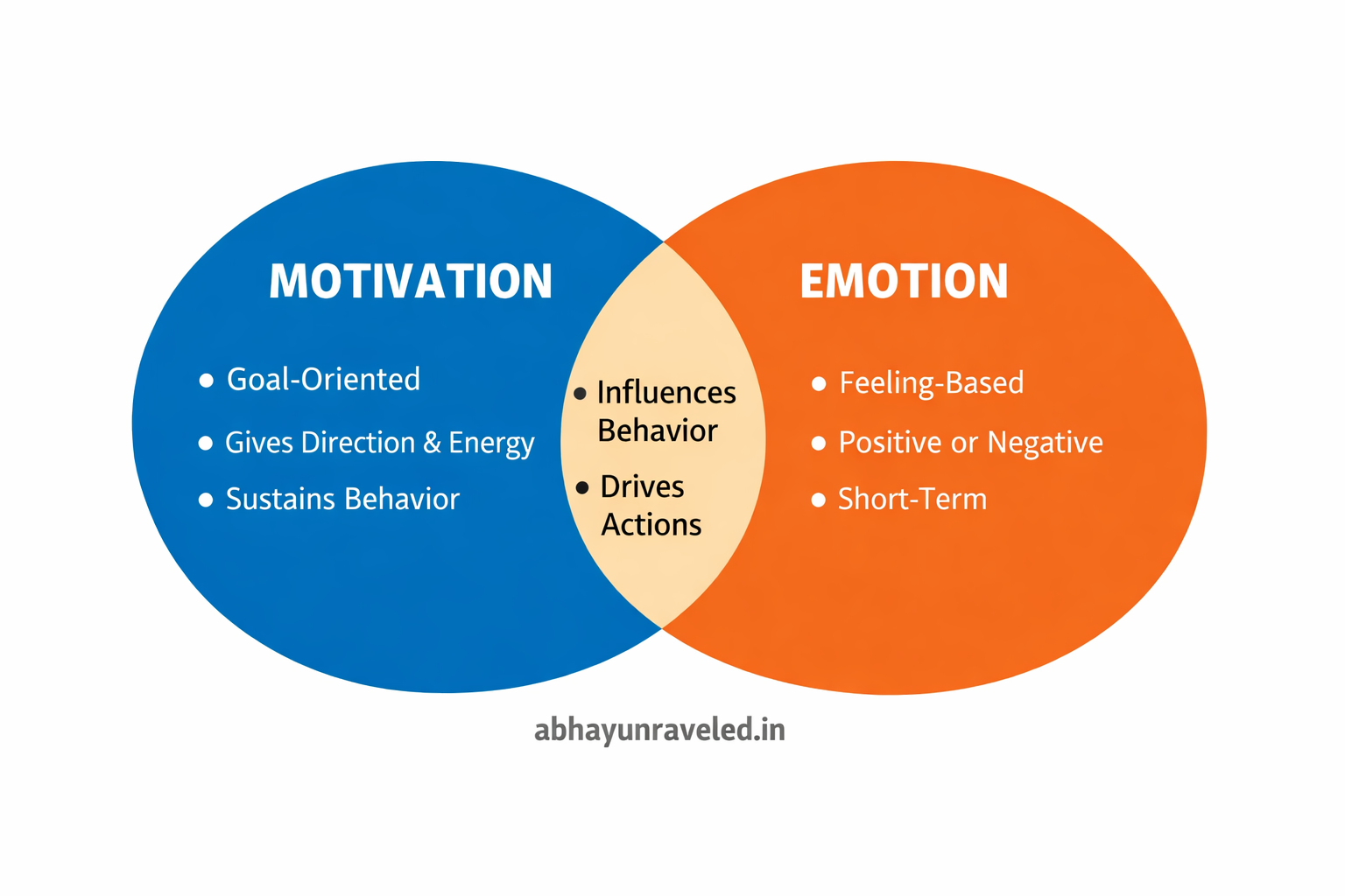 Emotion vs Motivation