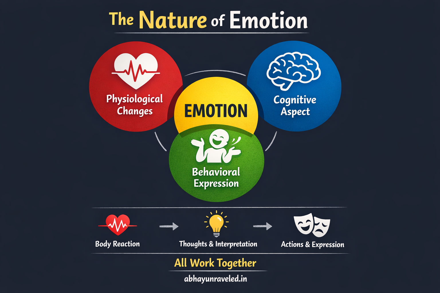 Nature of Emotion
