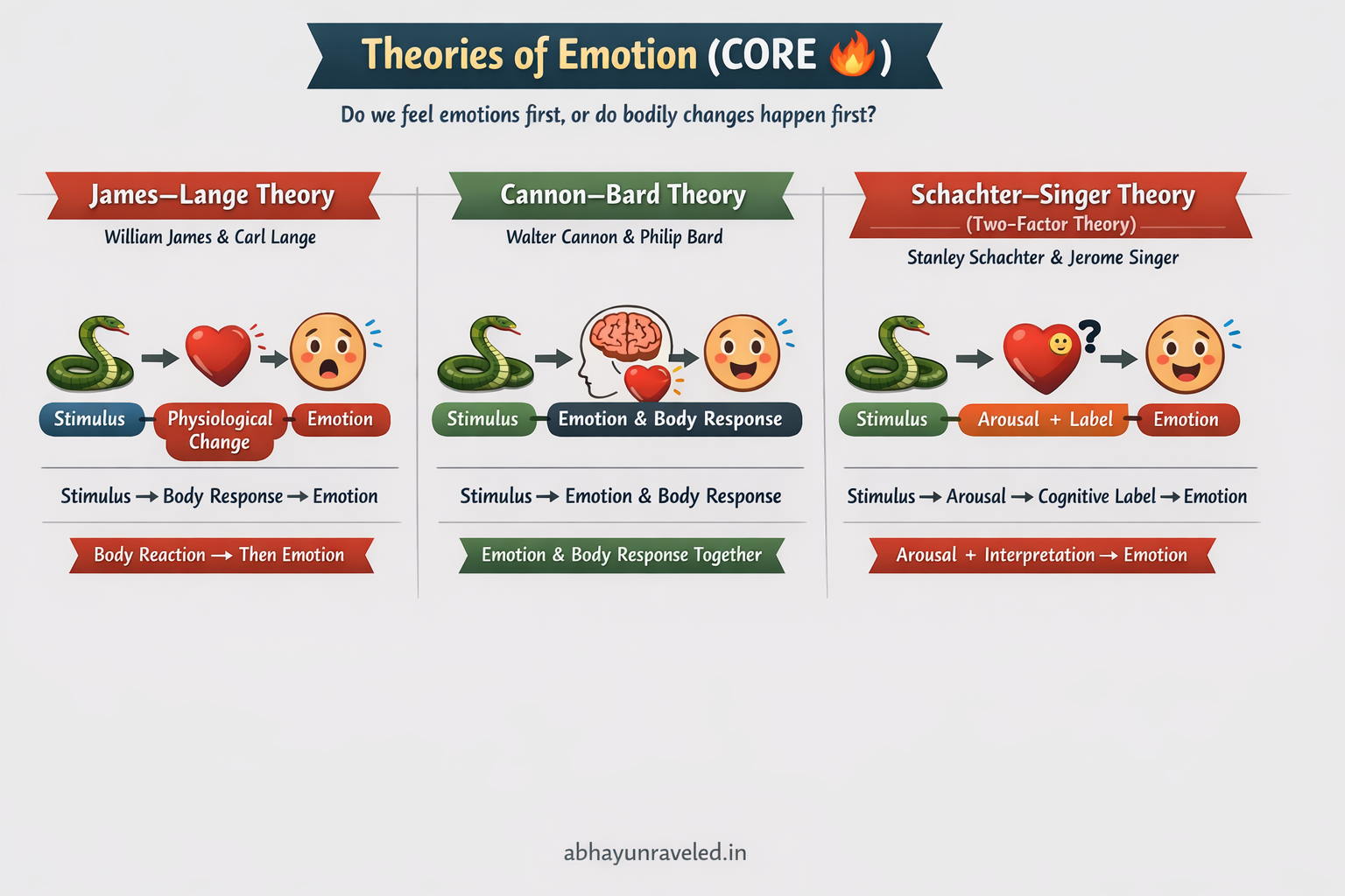 Theories of Emotion