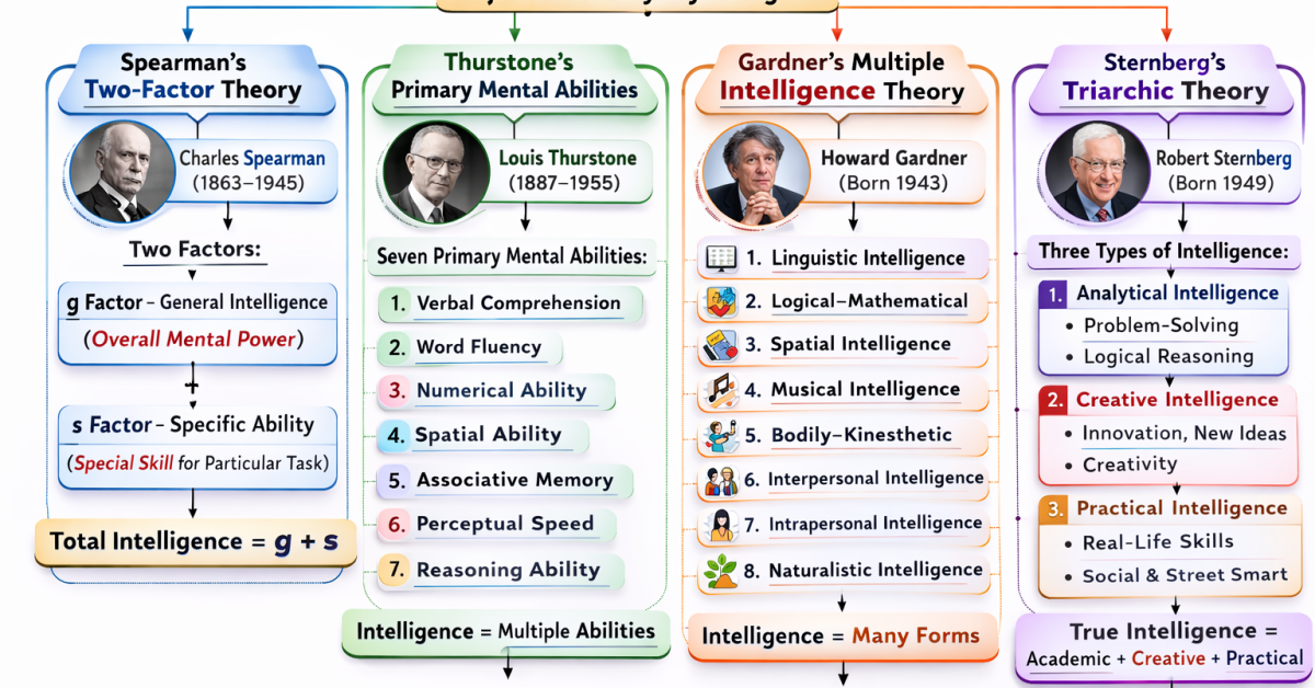 Theories of Intelligence